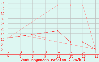 Courbe de la force du vent pour Kommunisticheskiy Hongokurt