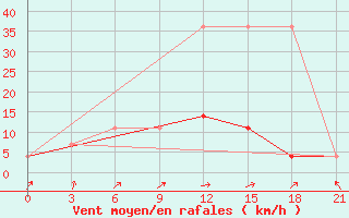 Courbe de la force du vent pour Novaja Ladoga