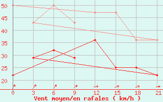 Courbe de la force du vent pour Valaam Island