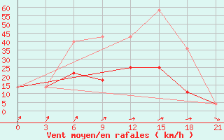 Courbe de la force du vent pour Kalevala