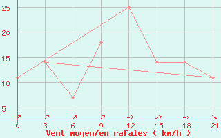 Courbe de la force du vent pour Kryvyi Rih