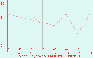 Courbe de la force du vent pour Igarka