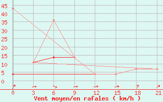 Courbe de la force du vent pour Konstantinovsk