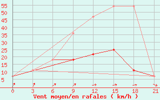 Courbe de la force du vent pour Vysnij Volocek