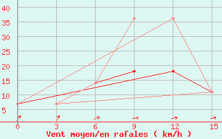 Courbe de la force du vent pour Culpanovo