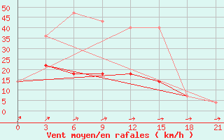 Courbe de la force du vent pour Njandoma