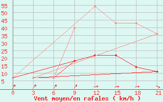 Courbe de la force du vent pour Lyntupy