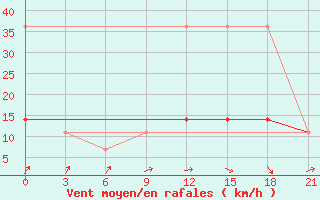 Courbe de la force du vent pour Nikel