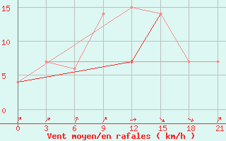 Courbe de la force du vent pour Beja / B. Aerea