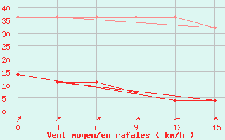 Courbe de la force du vent pour Huoshan