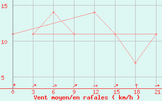 Courbe de la force du vent pour Turcasovo