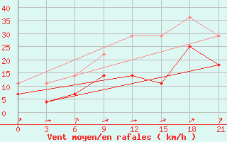 Courbe de la force du vent pour Poretskoe