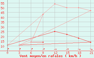 Courbe de la force du vent pour Kolka