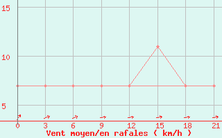 Courbe de la force du vent pour Suhinici