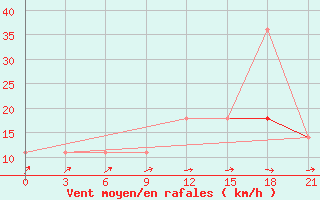 Courbe de la force du vent pour Puskinskie Gory