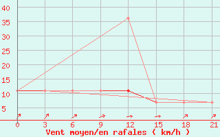 Courbe de la force du vent pour Gomel