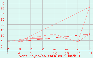 Courbe de la force du vent pour Pudoz