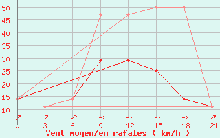 Courbe de la force du vent pour Nikel