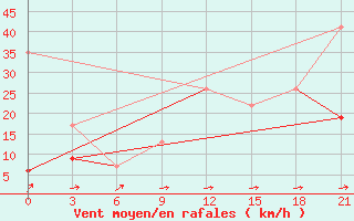 Courbe de la force du vent pour Medenine