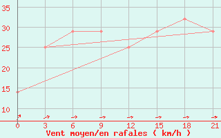 Courbe de la force du vent pour Khmel