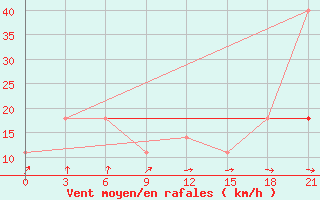 Courbe de la force du vent pour Orsa