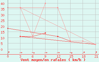 Courbe de la force du vent pour Tula