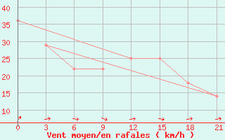 Courbe de la force du vent pour Chapaevo