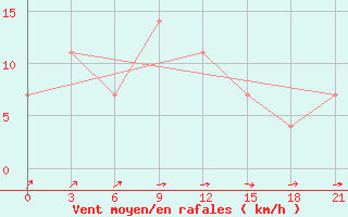 Courbe de la force du vent pour Maksatikha