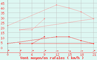 Courbe de la force du vent pour Kaliningrad