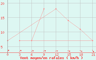 Courbe de la force du vent pour Ersov