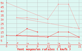 Courbe de la force du vent pour Carsamba Samsun