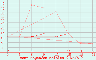 Courbe de la force du vent pour Rjazan