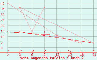 Courbe de la force du vent pour Njandoma