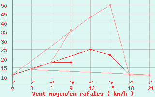 Courbe de la force du vent pour Mar