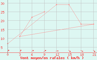 Courbe de la force du vent pour Vinnytsia