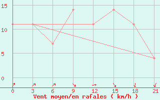 Courbe de la force du vent pour Svitlovods