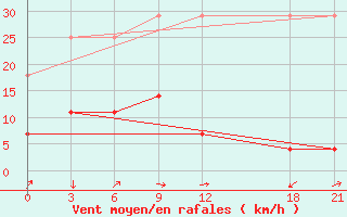 Courbe de la force du vent pour Akqi