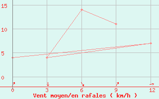 Courbe de la force du vent pour Saravane