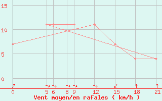 Courbe de la force du vent pour Magaria