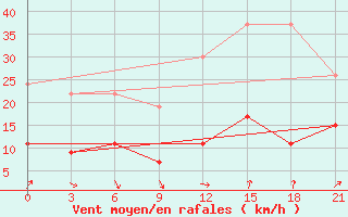 Courbe de la force du vent pour Gap Meydan
