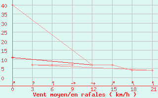 Courbe de la force du vent pour Kingisepp
