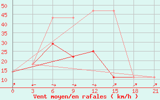 Courbe de la force du vent pour Cernyj Jar