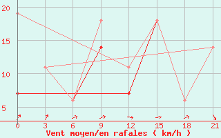 Courbe de la force du vent pour Montijo