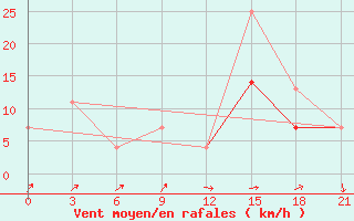 Courbe de la force du vent pour Montijo