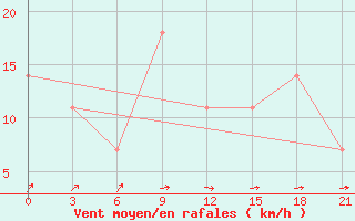 Courbe de la force du vent pour Novaja Ladoga