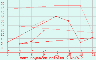 Courbe de la force du vent pour Kahramanmaras