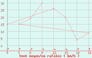 Courbe de la force du vent pour Nekhel