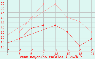 Courbe de la force du vent pour Saransk