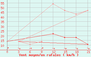 Courbe de la force du vent pour Izma