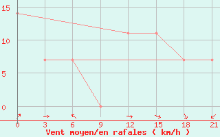 Courbe de la force du vent pour Salehard